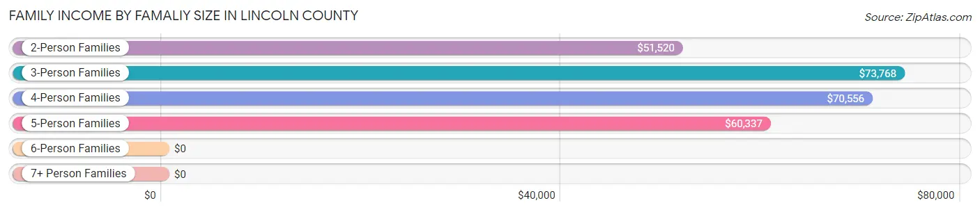 Family Income by Famaliy Size in Lincoln County