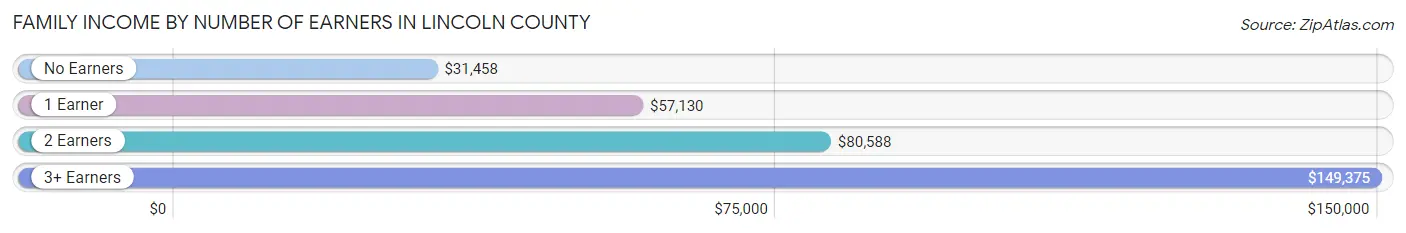 Family Income by Number of Earners in Lincoln County