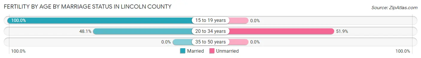 Female Fertility by Age by Marriage Status in Lincoln County