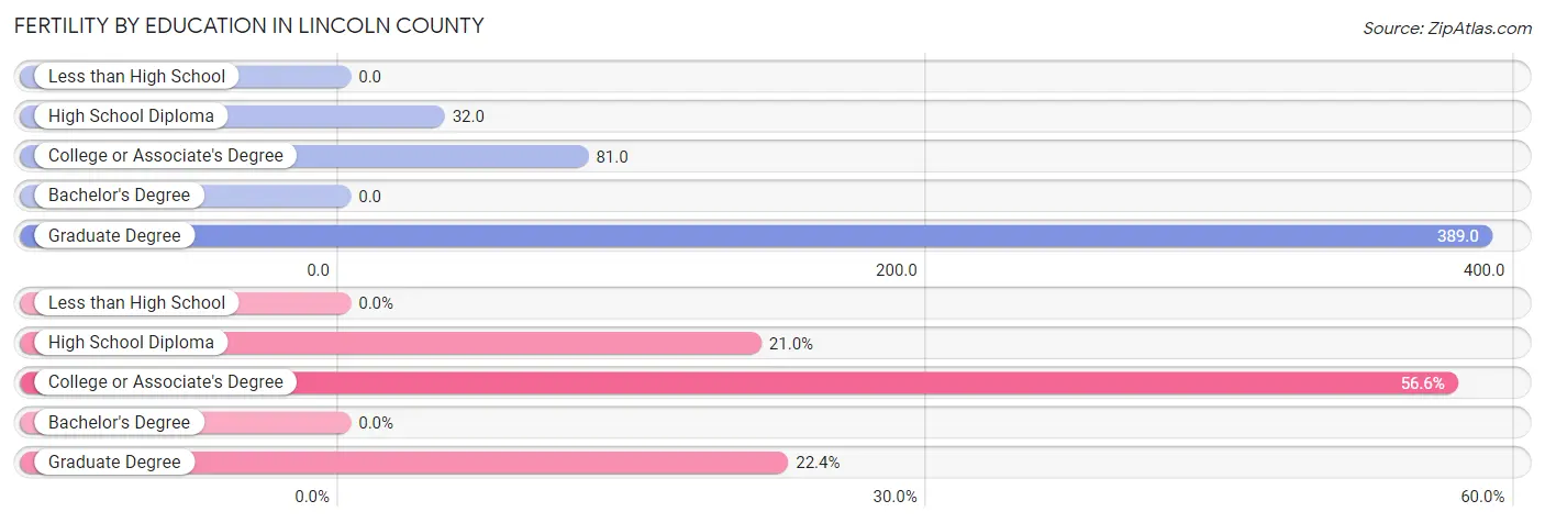 Female Fertility by Education Attainment in Lincoln County