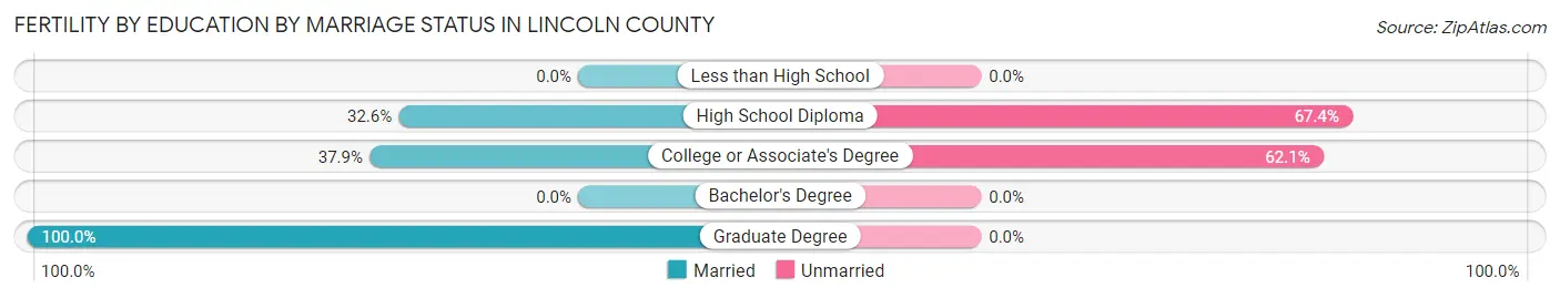 Female Fertility by Education by Marriage Status in Lincoln County