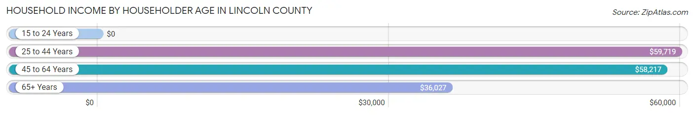 Household Income by Householder Age in Lincoln County