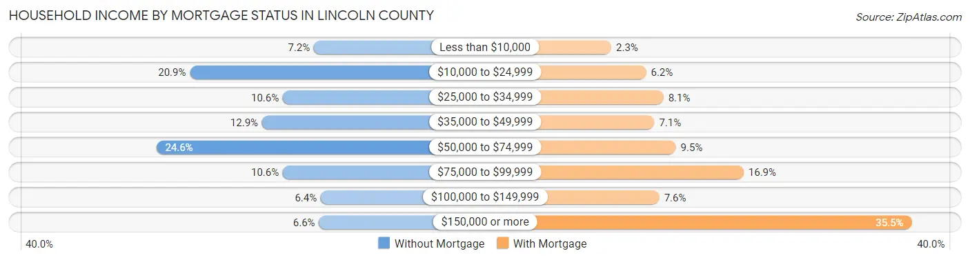 Household Income by Mortgage Status in Lincoln County