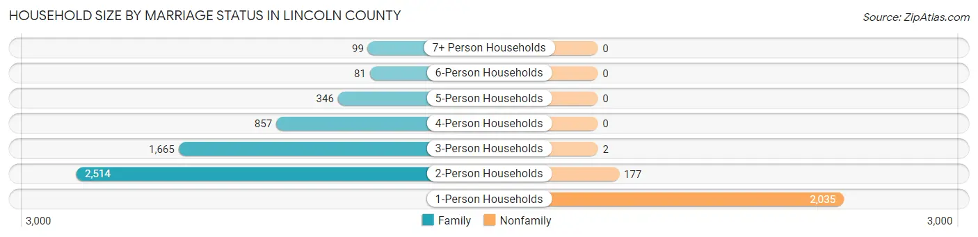 Household Size by Marriage Status in Lincoln County