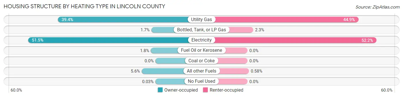 Housing Structure by Heating Type in Lincoln County