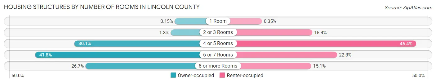 Housing Structures by Number of Rooms in Lincoln County