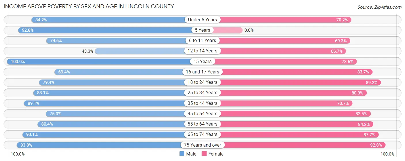 Income Above Poverty by Sex and Age in Lincoln County
