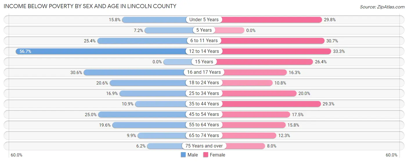 Income Below Poverty by Sex and Age in Lincoln County