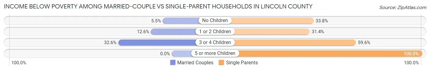 Income Below Poverty Among Married-Couple vs Single-Parent Households in Lincoln County