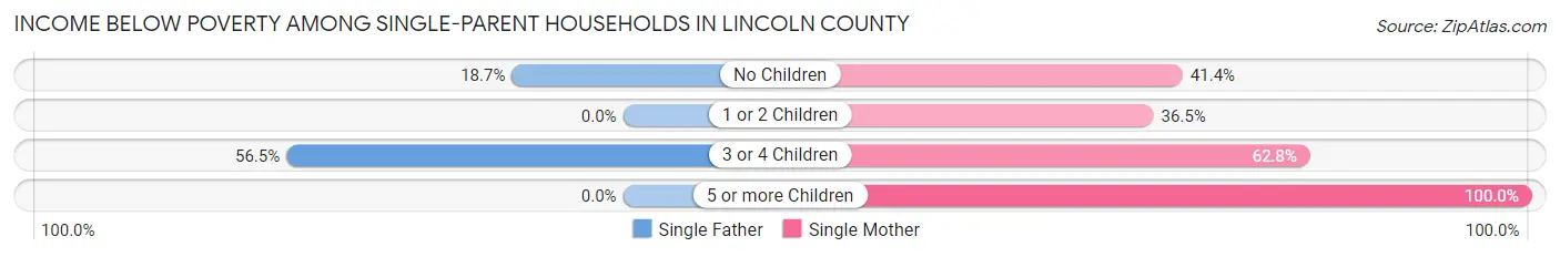 Income Below Poverty Among Single-Parent Households in Lincoln County