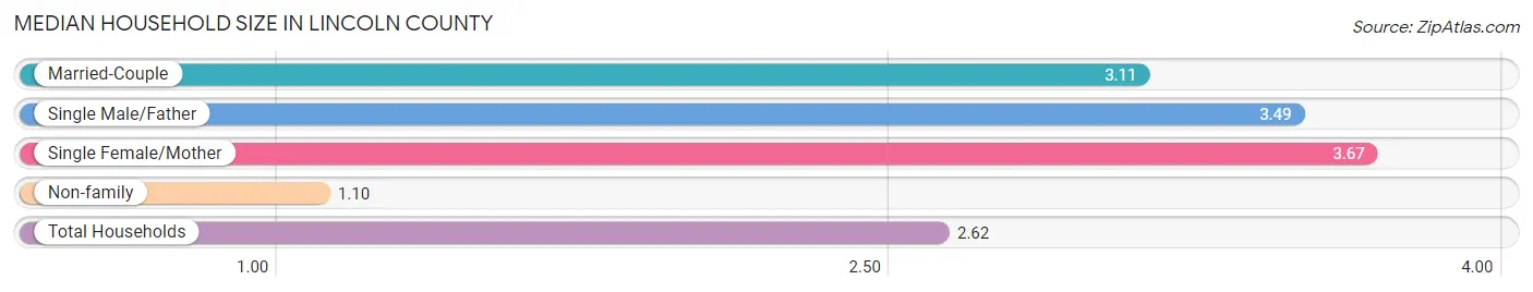 Median Household Size in Lincoln County