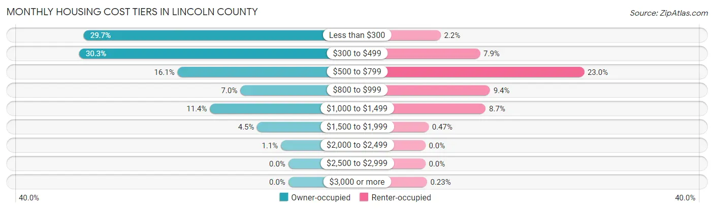 Monthly Housing Cost Tiers in Lincoln County