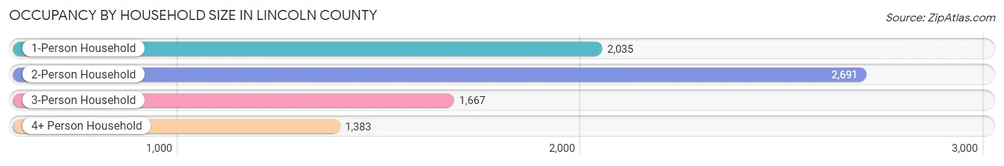 Occupancy by Household Size in Lincoln County