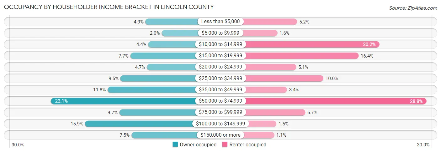 Occupancy by Householder Income Bracket in Lincoln County