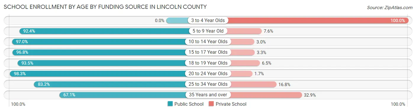 School Enrollment by Age by Funding Source in Lincoln County