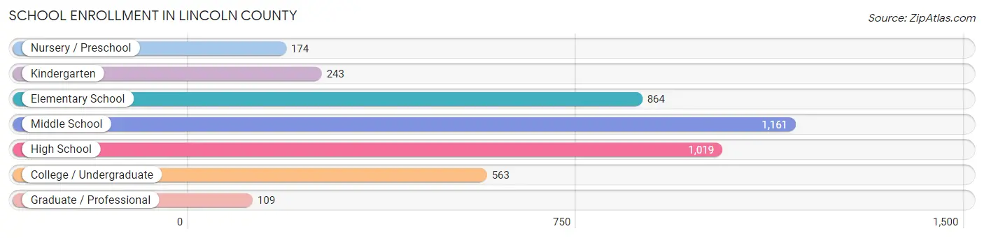 School Enrollment in Lincoln County