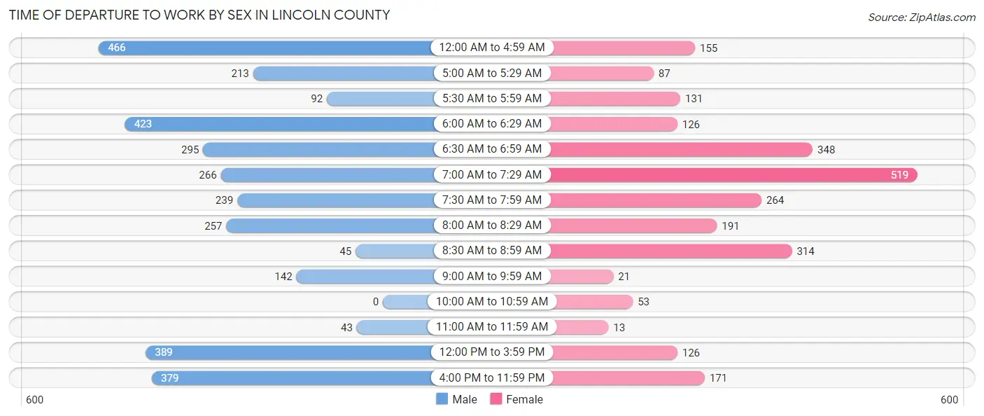 Time of Departure to Work by Sex in Lincoln County
