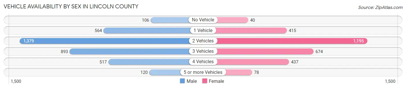 Vehicle Availability by Sex in Lincoln County