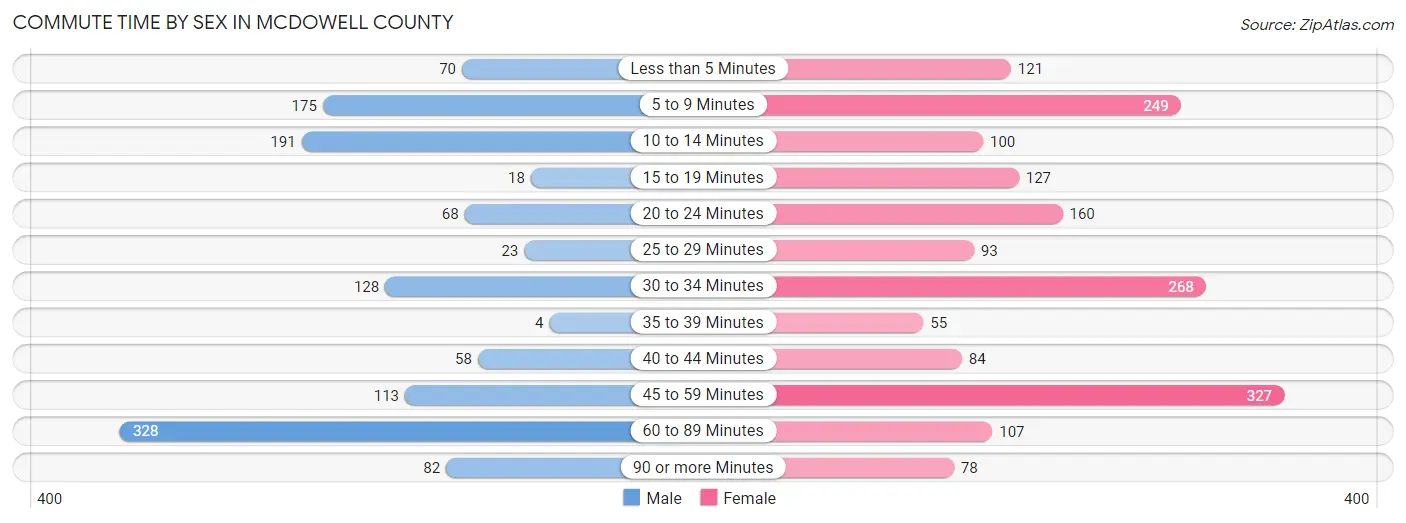 Commute Time by Sex in McDowell County