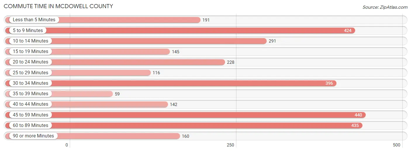 Commute Time in McDowell County