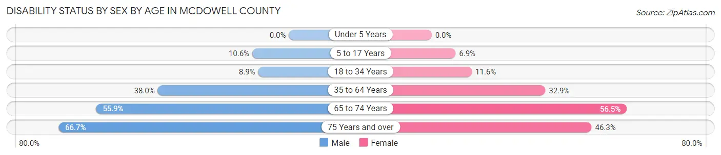 Disability Status by Sex by Age in McDowell County
