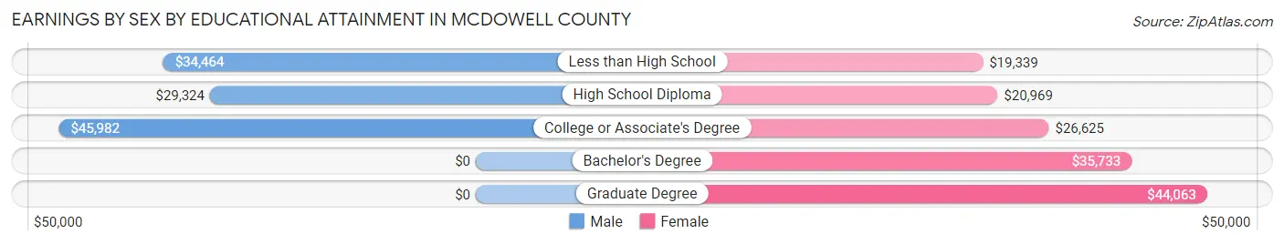 Earnings by Sex by Educational Attainment in McDowell County