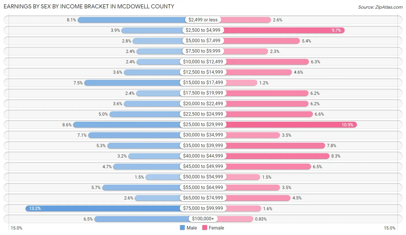 Earnings by Sex by Income Bracket in McDowell County