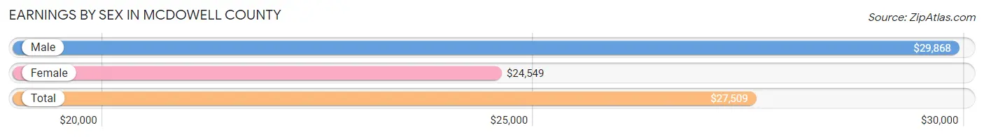 Earnings by Sex in McDowell County