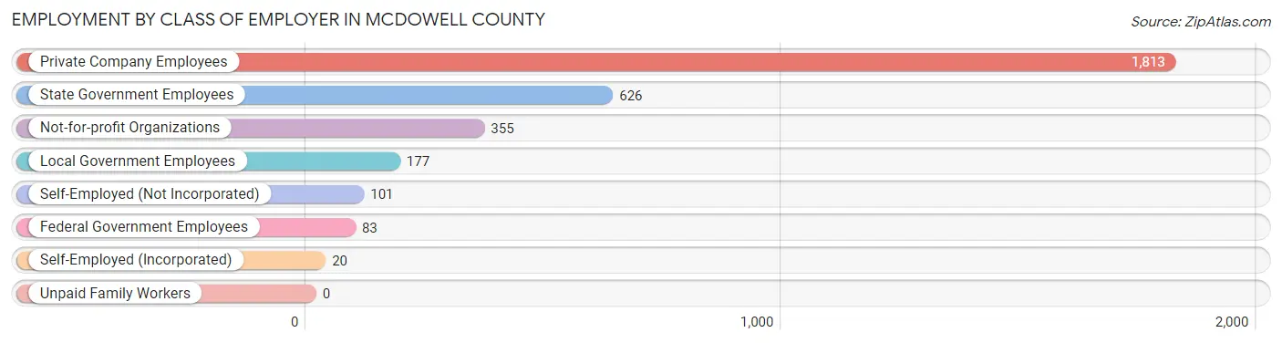 Employment by Class of Employer in McDowell County
