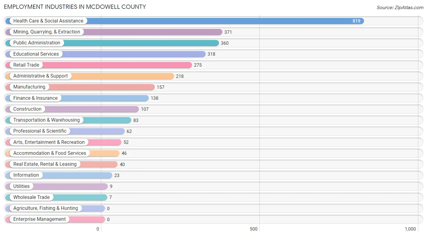Employment Industries in McDowell County