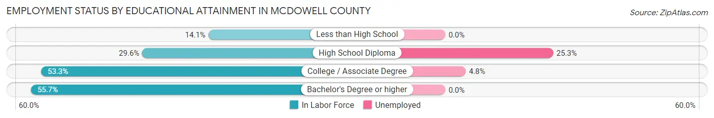 Employment Status by Educational Attainment in McDowell County