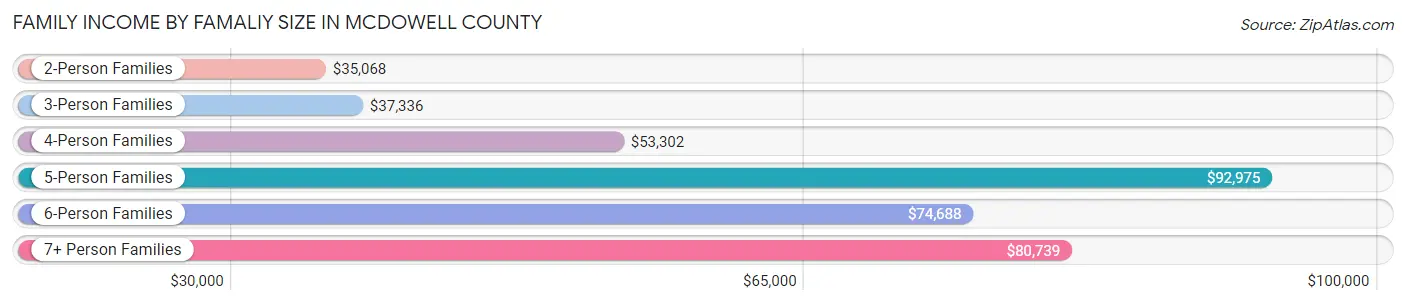 Family Income by Famaliy Size in McDowell County