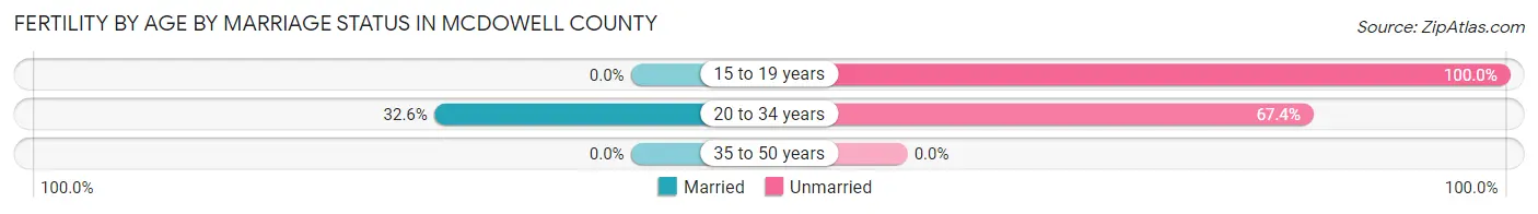 Female Fertility by Age by Marriage Status in McDowell County