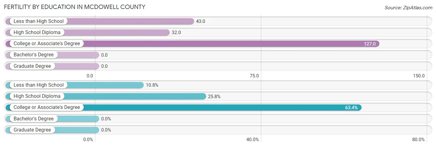 Female Fertility by Education Attainment in McDowell County