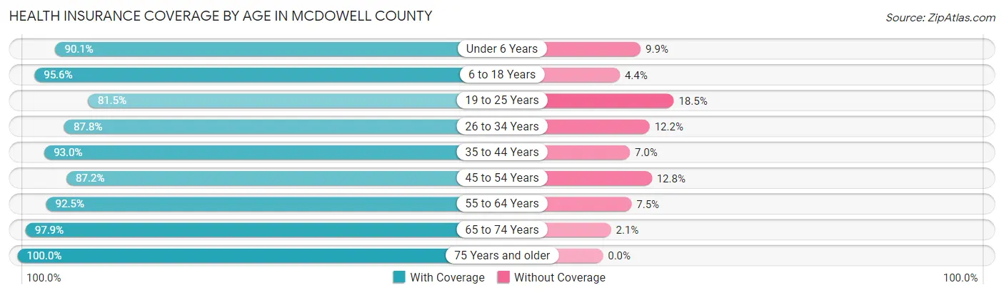 Health Insurance Coverage by Age in McDowell County