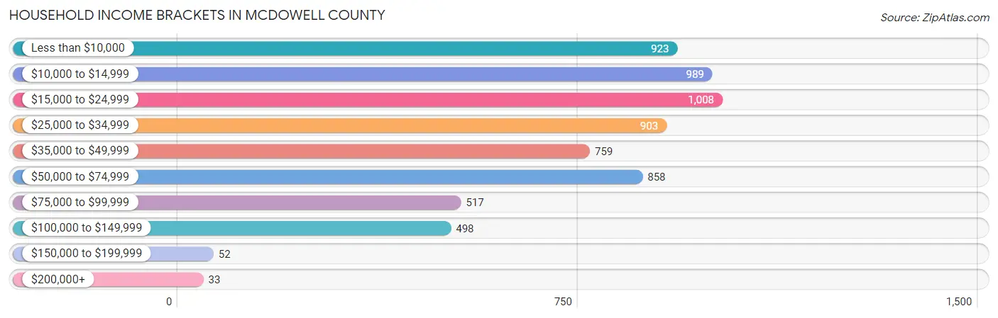 Household Income Brackets in McDowell County