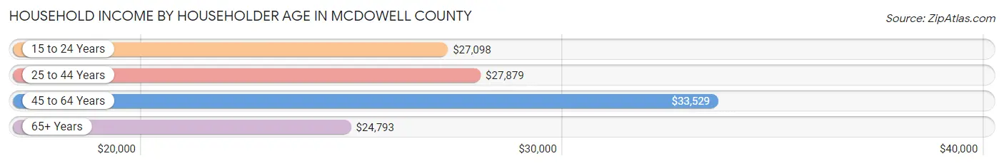 Household Income by Householder Age in McDowell County