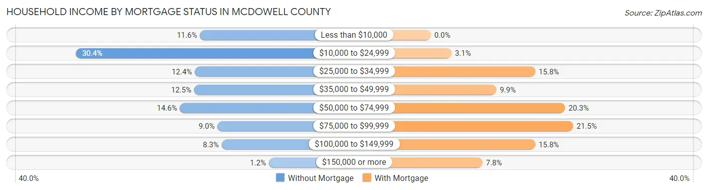 Household Income by Mortgage Status in McDowell County