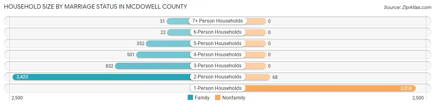 Household Size by Marriage Status in McDowell County