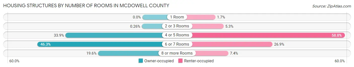 Housing Structures by Number of Rooms in McDowell County
