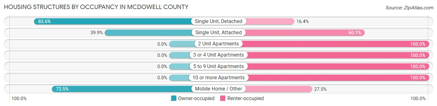 Housing Structures by Occupancy in McDowell County