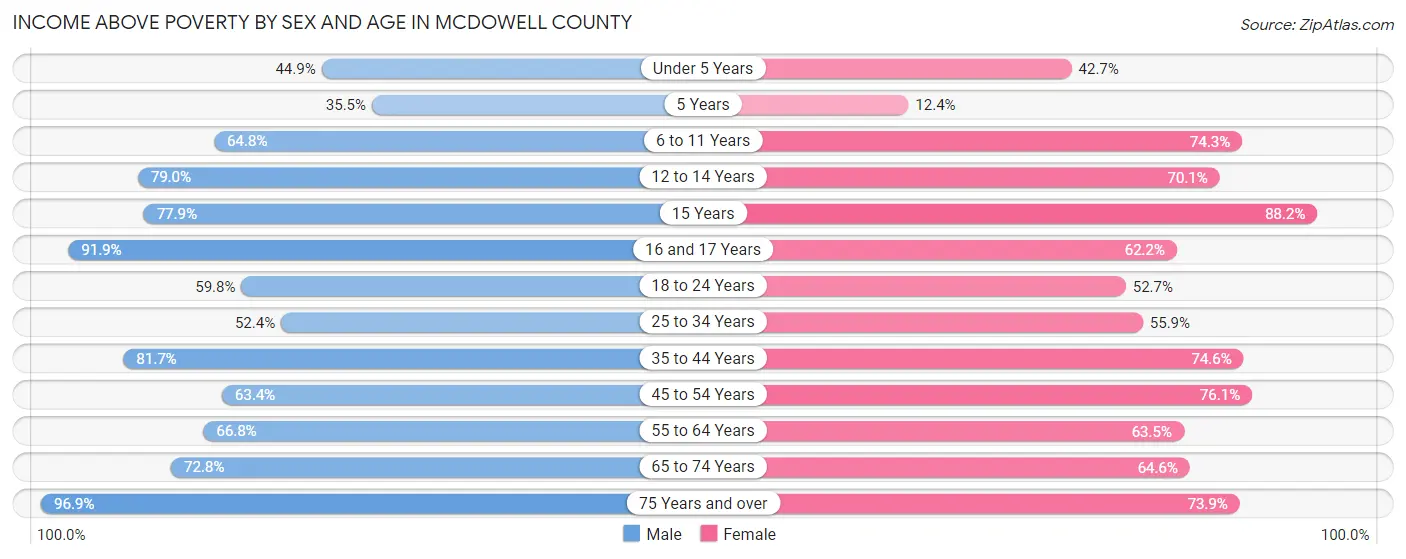 Income Above Poverty by Sex and Age in McDowell County