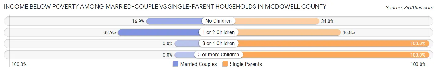 Income Below Poverty Among Married-Couple vs Single-Parent Households in McDowell County
