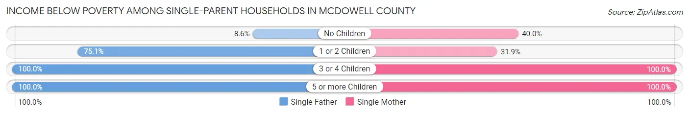 Income Below Poverty Among Single-Parent Households in McDowell County