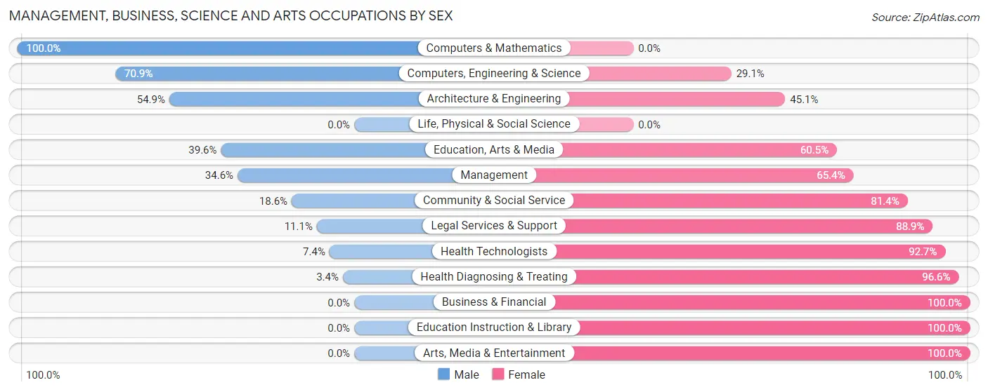 Management, Business, Science and Arts Occupations by Sex in McDowell County