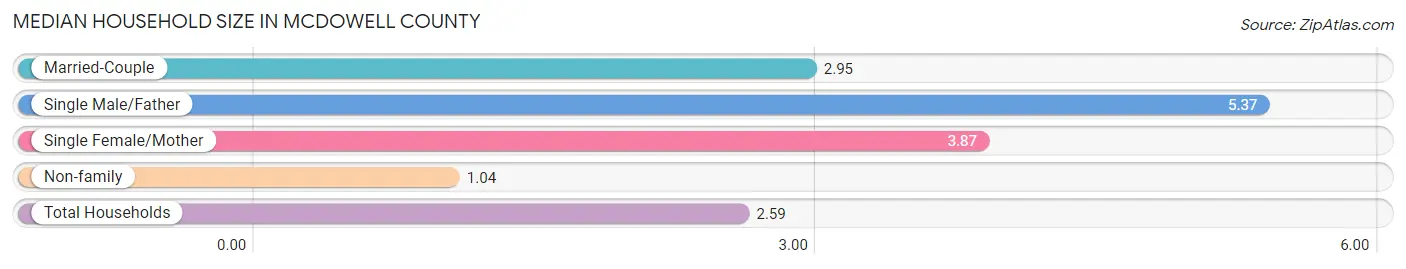 Median Household Size in McDowell County