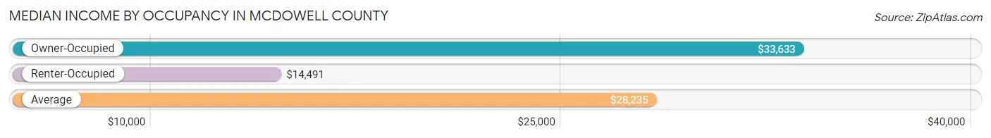 Median Income by Occupancy in McDowell County