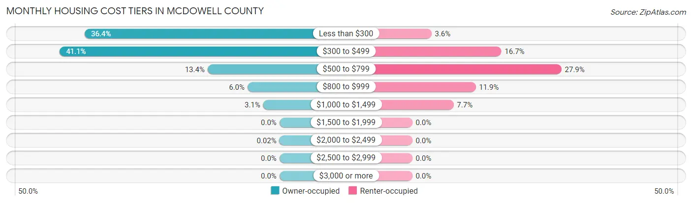 Monthly Housing Cost Tiers in McDowell County