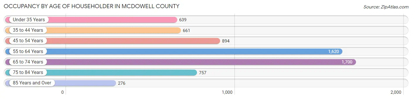 Occupancy by Age of Householder in McDowell County