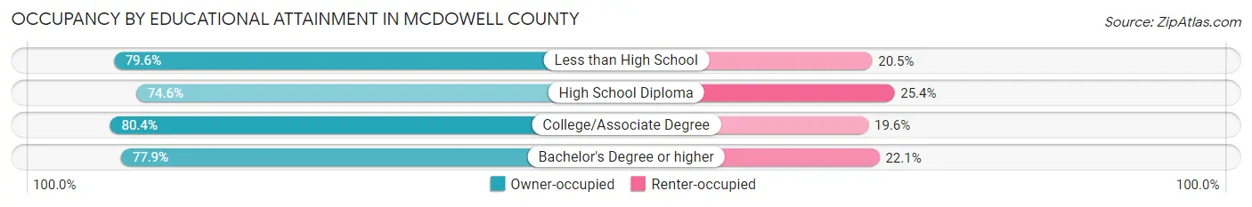 Occupancy by Educational Attainment in McDowell County